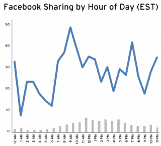 Orët kur bëhet më shumë "Share" në Facebook Orët kur bëhet më shumë "Share" në Facebook